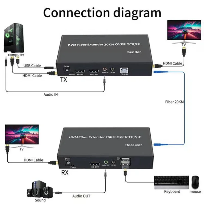 20km ip hdmi faser kvm extende – Hdmi Arc Cable Bewertung und Preis